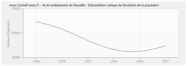 4e Arrondissement de Marseille : Interpolation cubique de l'évolution de la population